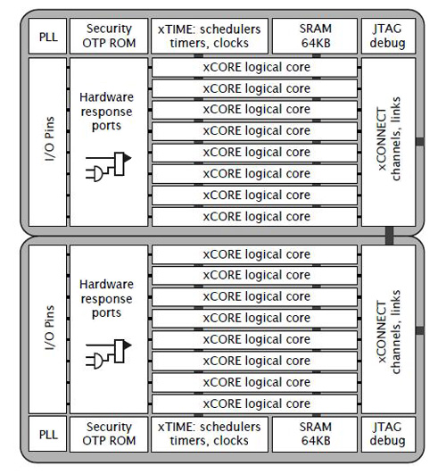 Up to 16 cores can be housed in a single package XMOS’s approach to channel linking